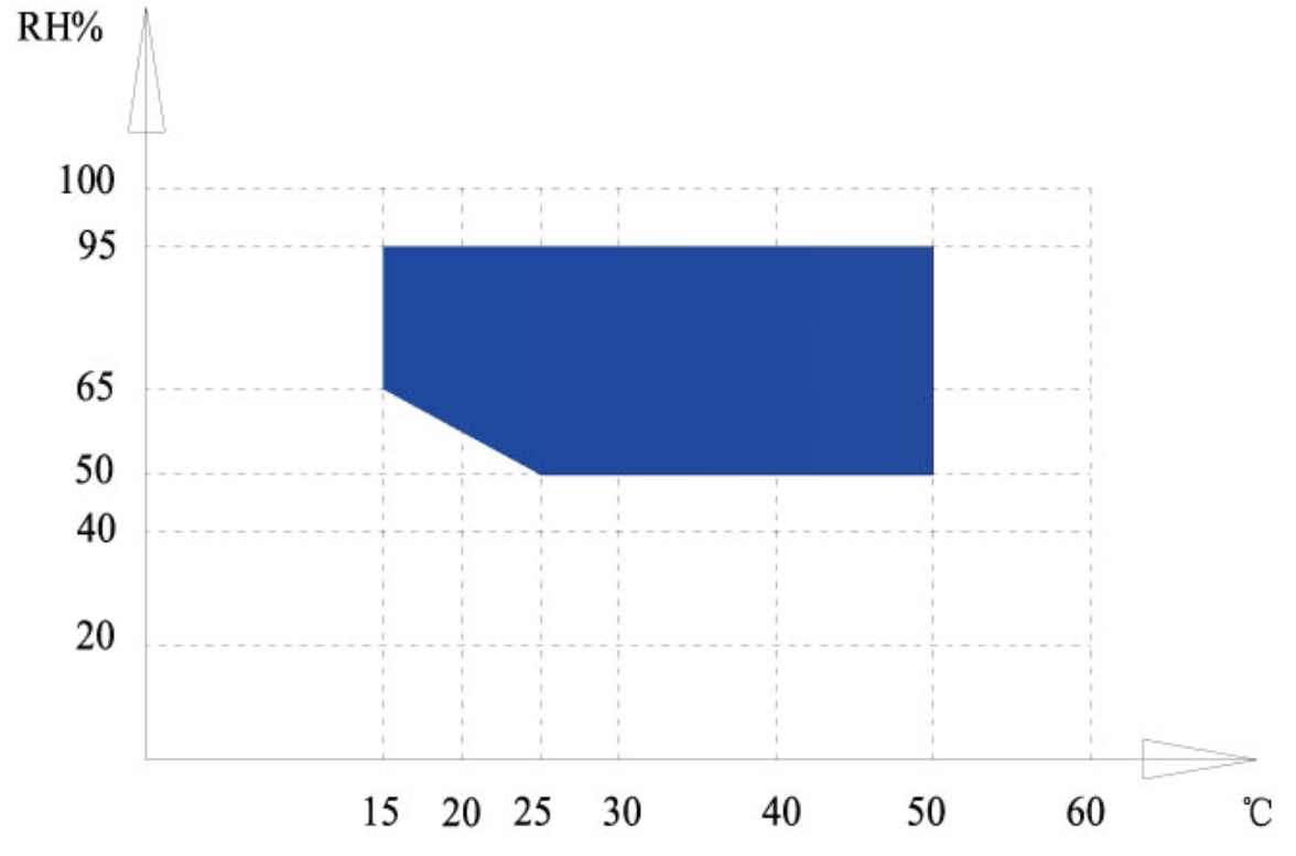 恒溫恒濕箱溫濕度控制范圍表 恒溫恒濕箱溫濕度控制范圍表