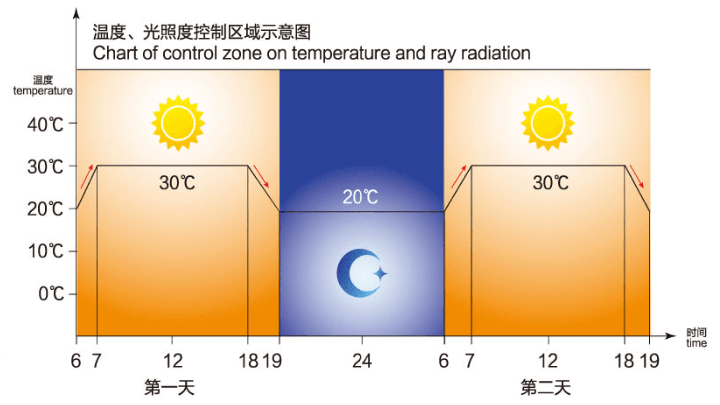 溫度光照度控制區域示意圖 - 副本