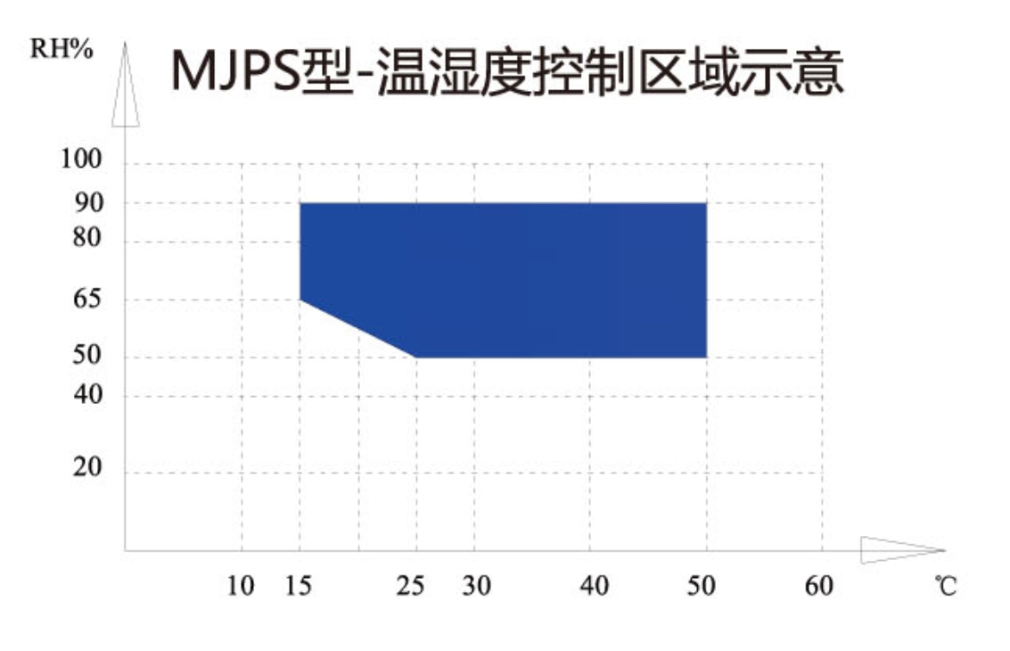 MJPS-溫濕度控制區域示意圖 MJPS-溫濕度控制區域示意圖